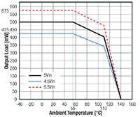 RECOM Power's RxxCTxxS Series Thermal Derating Graph תמונה של גרף ירידת הערך הנומינלי (Derating) תרמי של סדרת RxxCTxxS של RECOM Power