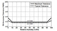 Renesas’s HS4001 Accuracy at +25°C Image of Renesas’s HS4001 Accuracy at +25°C