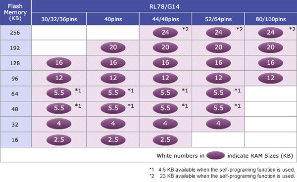 RL78/G14 Pin Count RL78/G14 Pin Count