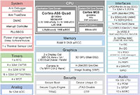 Renesas RZ/G3E Block Diagram Abbildung: Blockdiagramm des RZ/G3E von Renesas