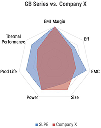 SL POWER / Advanced Energy's GB Series vs. Company X Image of SL POWER / Advanced Energy's GB Series vs. Company X