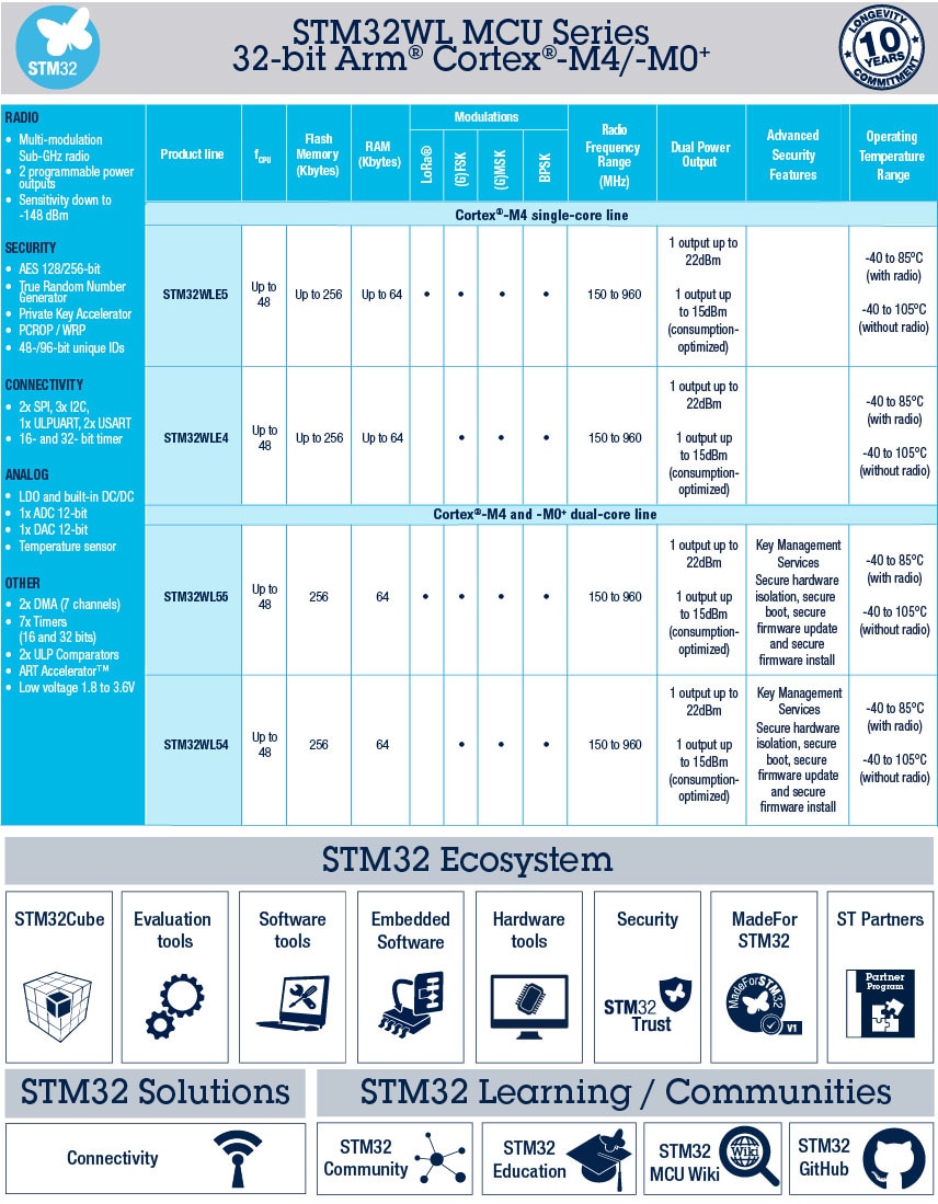 STM32WL Series Wireless MCUs STM32WL Series Wireless MCUs