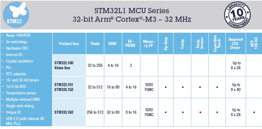 STM32L1 Series of Ultra-Low-Power MCUs STM32L1 Series of Ultra-Low-Power MCUs