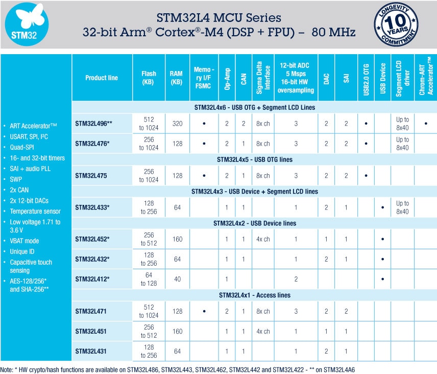 STM32L4 Series of Ultra-Low-Power MCUs STM32L4 Series of Ultra-Low-Power MCUs