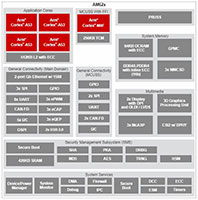 TI's AM623 IoT SoC Image of TI's AM623 IoT SoC