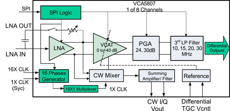 Texas Instruments VCA5807 TI VCA5807
