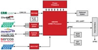 TI's Industrial Communication Winning Solution Industrial Communication Winning Solution