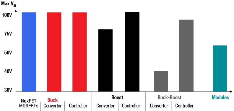 Texas Instruments DC/DC Portfolio TI DC/DC Portfolio