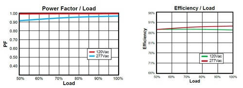 Image of the Power Factor per Load and Efficiency per Load graphs Image of the Power Factor per Load and Efficiency per Load graphs