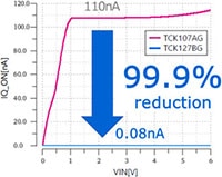 Toshiba's Quiescent Current Load Switch Graph (Click to enlarge) Image of Toshiba's Quiescent Current Load Switch Graph