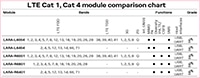 LTE Cat 1, Cat 4 module comparison chart (click to enlarge) Image of LTE Cat 1, Cat 4 module comparison chart (click to enlarge)