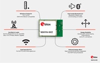 u-blox's MAYA-W2 Series Diagram Image of u-blox's MAYA-W2 Series Diagram