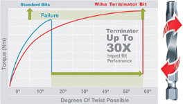 Table showing the torque and degrees of twist possible with graphic of a bit Table and Terminator Bit