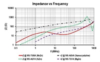 Würth Elektronik AEC-Q200 Certified Cable Ferrites - Graph Würth Elektronik AEC-Q200 認證的纜線鐵氧體 - 圖表的圖片