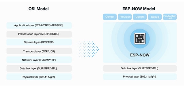 How To Get Started With ESP-NOW How To Get Started With ESP-NOW