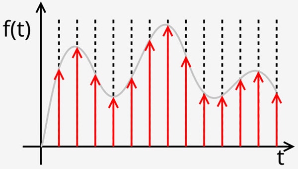 Introduction to Discrete Signals 1: Signals and Transformations Introduction to Discrete Signals 1: Signals and Transformations