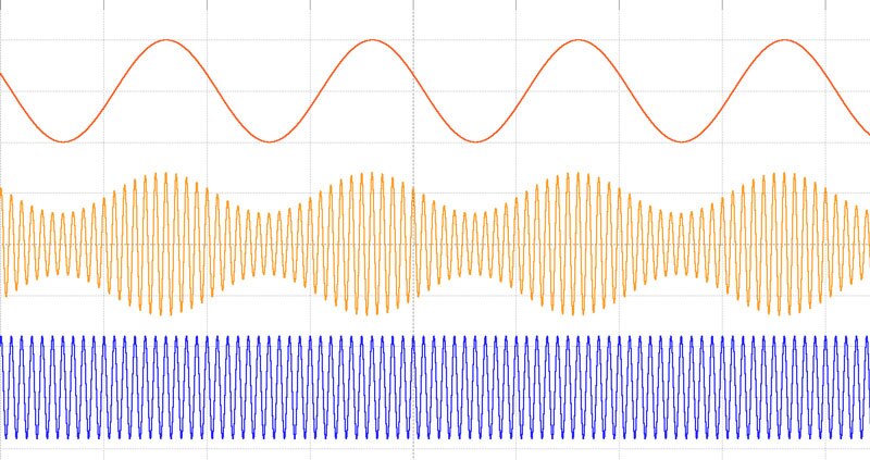Example of an Amplitude Modulated Signal Image of Example of an Amplitude Modulated Signal