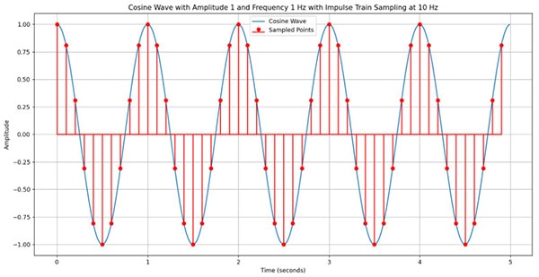 What is the Nyquist Theorem and Why is it Important What is the Nyquist Theorem and Why is it Important