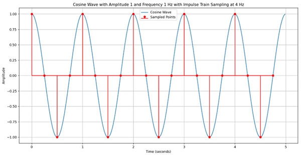 What is the Nyquist Theorem and Why is it Important What is the Nyquist Theorem and Why is it Important