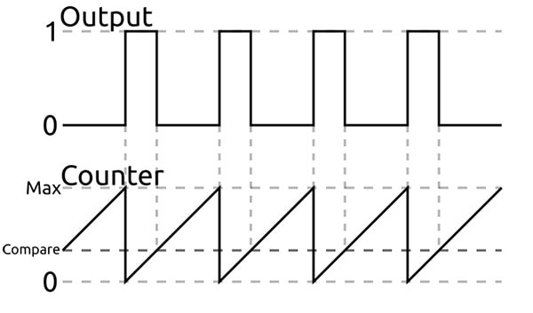 First FPGA Project - Getting Fancy with PWM Image of First FPGA Project - Getting Fancy with PWM