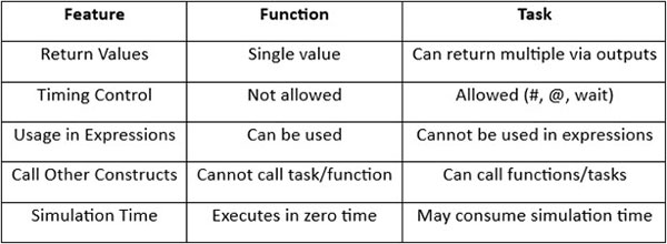 Functions and Tasks in Verilog - Part 23 Functions and Tasks in Verilog - Part 23