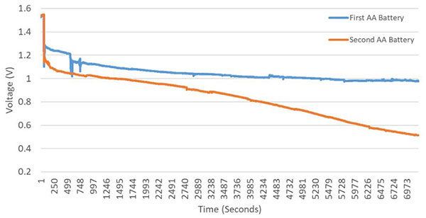 Raspberry Pi Pico Battery Voltmeter in Python Image of Raspberry Pi Pico Battery Voltmeter in Python