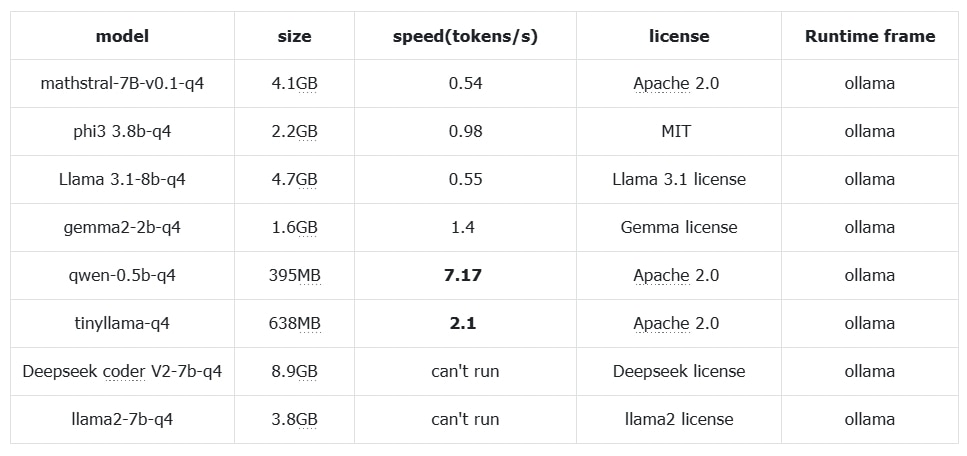Comparison of Different SLMs on LattePanda 3 Delta image of Comparison of Different SLMs on LattePanda 3 Delta