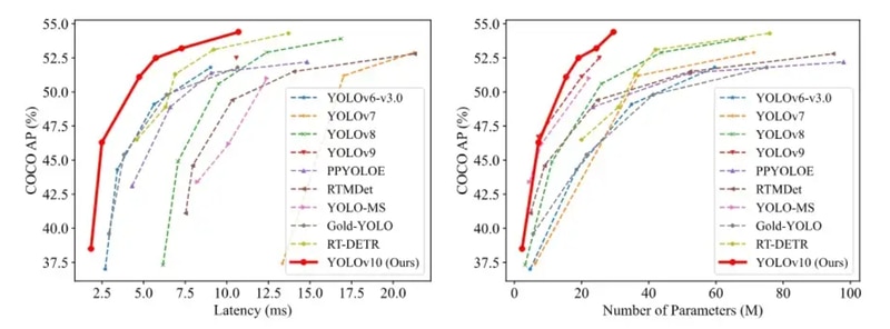 image of Comparison of YOLOv10 performance parameters