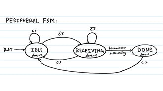 Image of SPI Peripheral Design in SystemVerilog