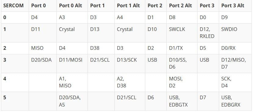 Adding More SERCOM Ports for SAMD Boards