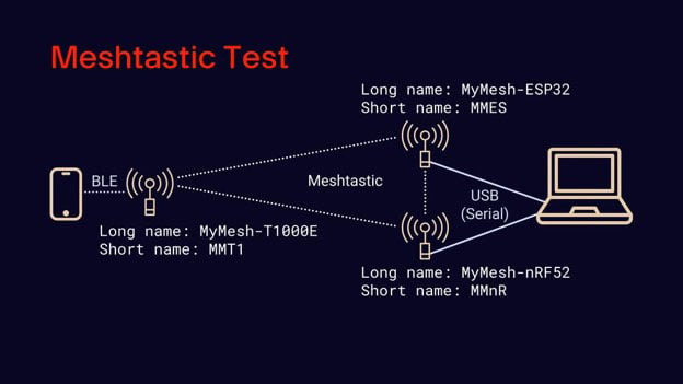 Intro to LoRa Mesh Part 2: Getting Started with Meshtastic Image of Intro to LoRa Mesh Part 2: Getting Started with Meshtastic