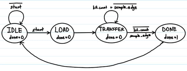 SPI Controller Peimplementation in SystemVerilog Image of SPI Controller Peimplementation in SystemVerilog