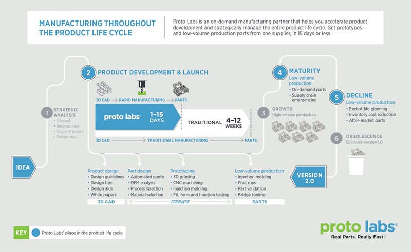 Proto Labs Proto Labs