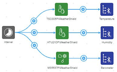 How to Use the Pi Weather Shield with Atmosphere IoT Studio How to Use the Pi Weather Shield with DigiKey IoT Studio