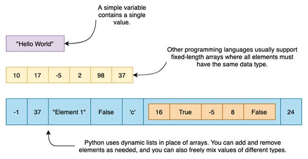 Intro to Python Programming (Part 3) - Python Lists Intro to Python Programming (Part 3) - Python Lists
