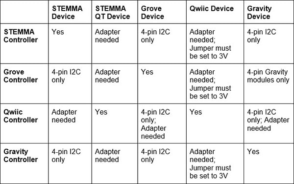 Popular Board Interconnect Systems and How They Benefit Makers Popular Board Interconnect Systems and How They Benefit Makers