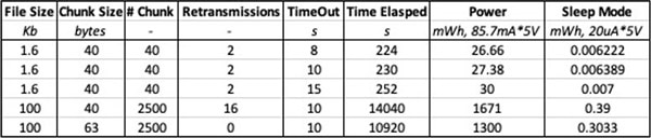 IoT Device Firmware Update through Over-the-Air Interfaces Project IoT Device Firmware Update through Over-the-Air Interfaces Project