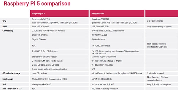 Say Hello to the Raspberry Pi 5: The SBC You've Been Waiting For! Say Hello to the Raspberry Pi 5: The SBC You've Been Waiting For!