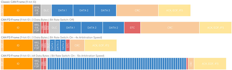 CAN-FD: The Second Chapter to CAN Bus Networks Image of CAN-FD: The Second Chapter to CAN Bus Networks