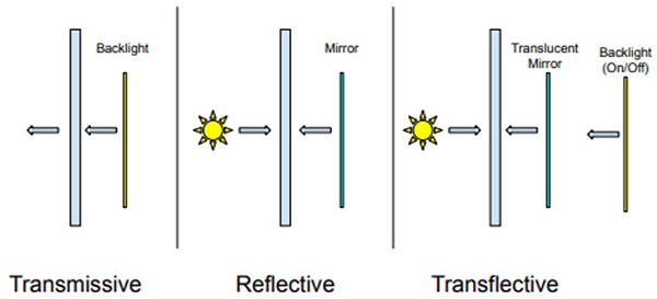 LCD Types and Modes LCD Types and Modes