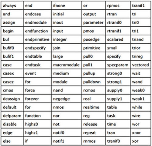 Mastering Verilog Syntax and Data Types: Part 4 of our Verilog Journey Mastering Verilog Syntax and Data Types: Part 4 of our Verilog Journey