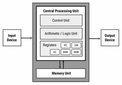 Von-Neumann Architecture Von-Neumann Architecture