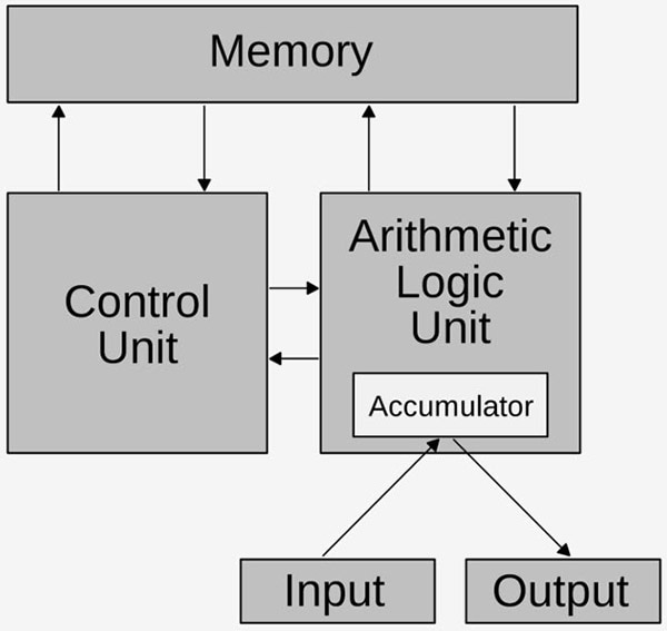 Von-Neumann Architecture Von-Neumann Architecture