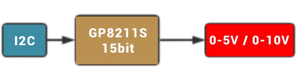 1-channel 15bit I2C to 0-5V/0-10V image of 1-channel 15bit I2C to 0-5V/0-10V