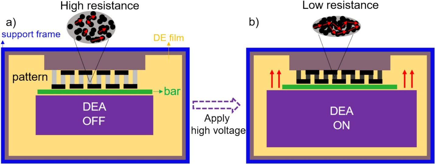 Dielectric Elastomer Switches: Building Logic Gates with Soft Membranes Image of Dielectric Elastomer Switches: Building Logic Gates with Soft Membranes