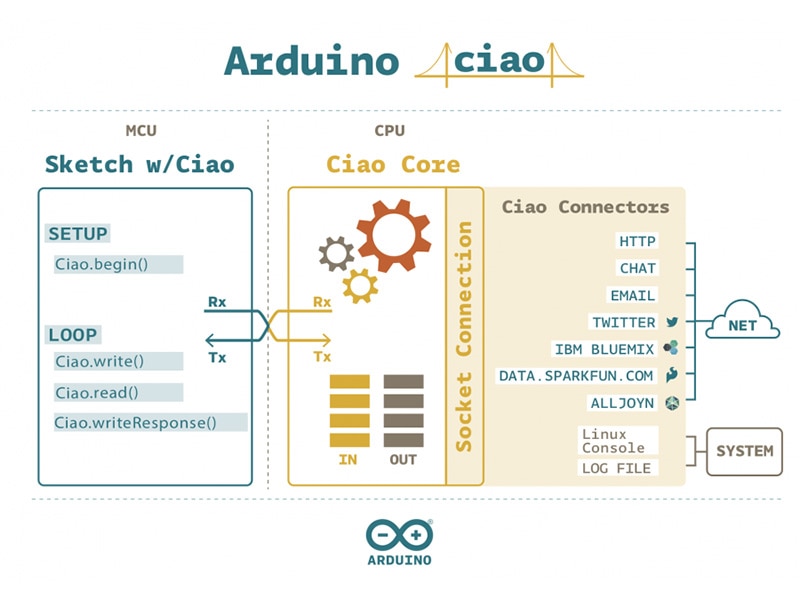 Arduino.org Ciao Library