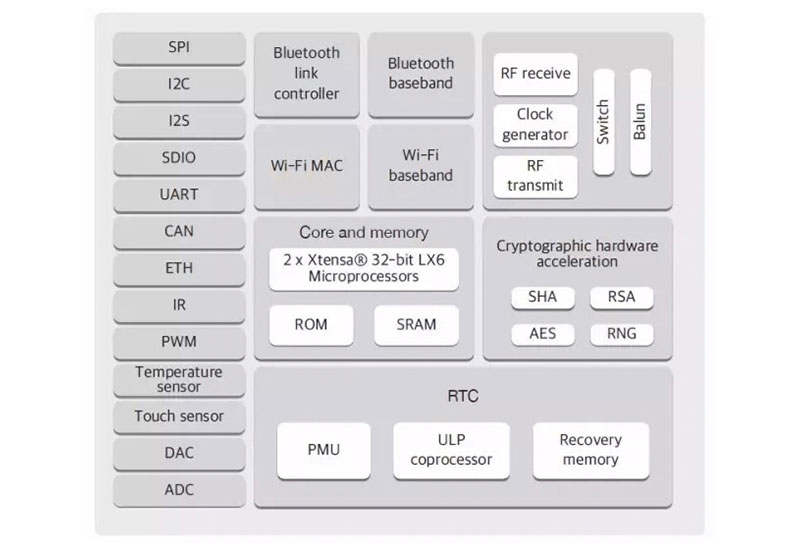 Espressif Releases ESP32 with WiFI and Bluetooth Capabilities Espressif Releases ESP32 with WiFI and Bluetooth Capabilities