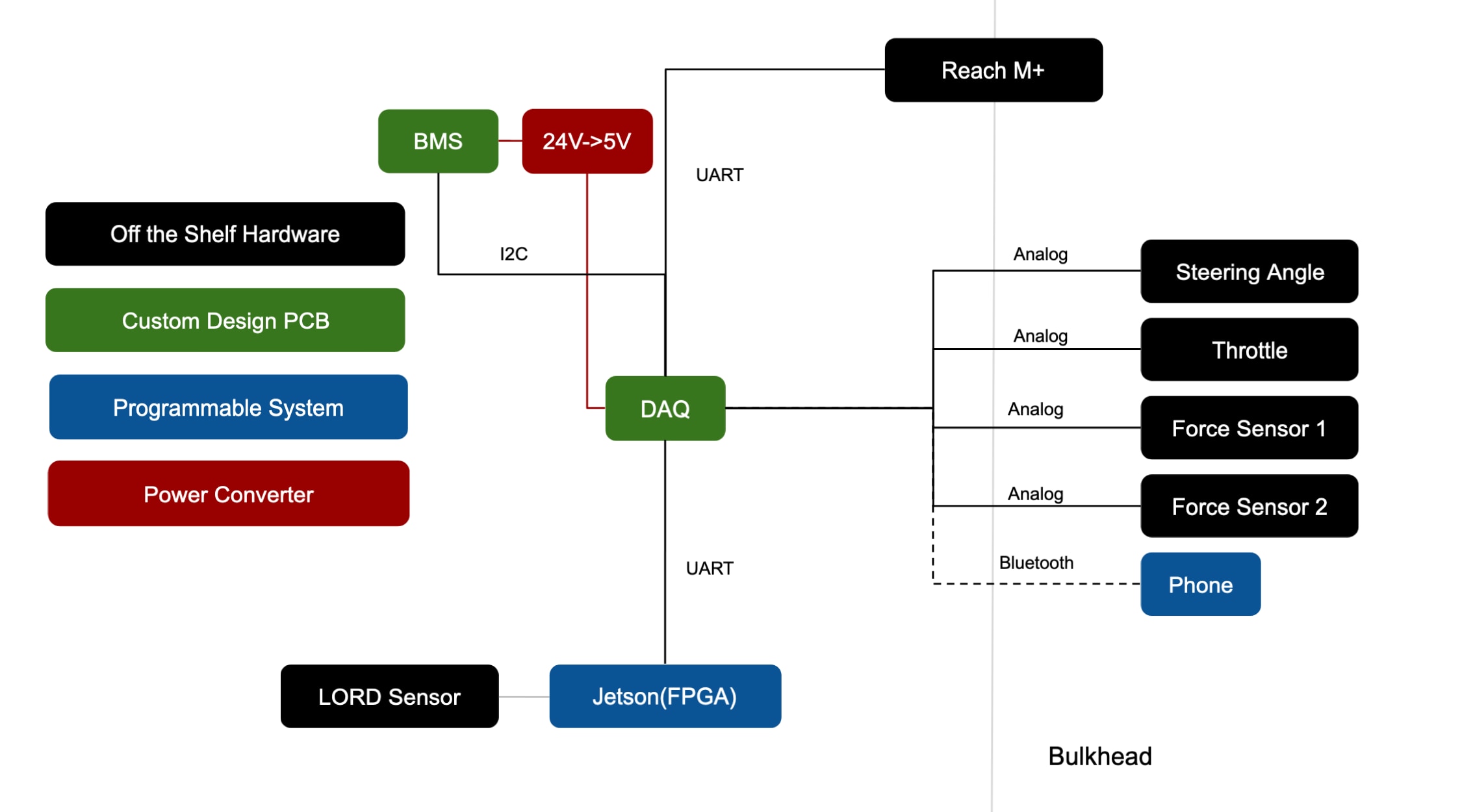 Another Ambassador Moment: DIY Simple Data Acquisition System for EV