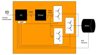 Another Ambassador Moment: BLDC Motor Control