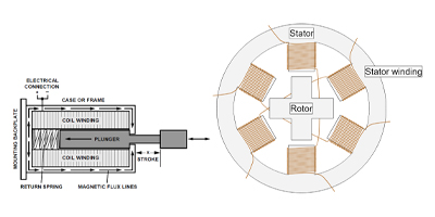 Image of Related Content Card: How to Adapt Solenoid and Stepper Motor Drivers for Industrial Applications